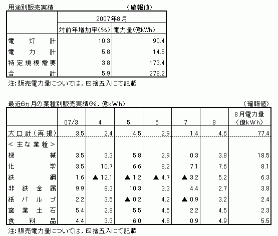 用途別販売実績・最近6カ月の業種別販売実績(確報値)