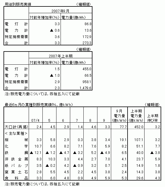 用途別販売実績・最近6カ月の業種別販売実績(確報値)