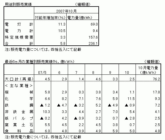 用途別販売実績・最近6カ月の業種別販売実績(確報値)