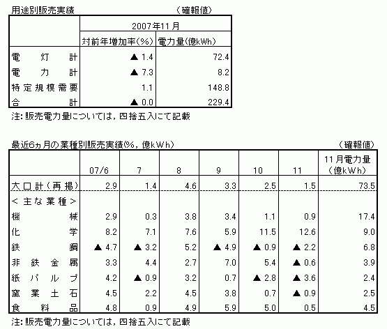 用途別販売実績・最近6カ月の業種別販売実績(確報値)