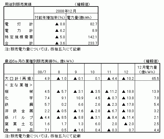用途別販売実績・最近6カ月の業種別販売実績(確報値)