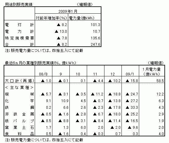 用途別販売実績・最近6カ月の業種別販売実績(確報値)