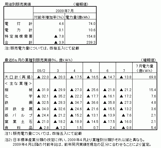 用途別販売実績・最近6カ月の業種別販売実績(確報値)