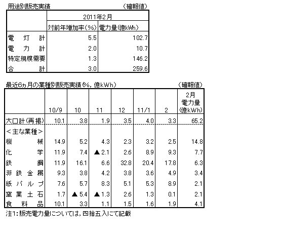 用途別販売実績・最近6カ月の業種別販売実績(確報値)