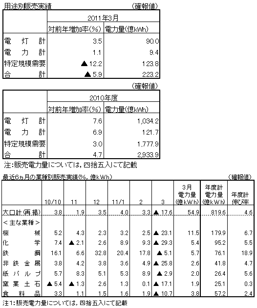 用途別販売実績・最近6カ月の業種別販売実績(確報値)
