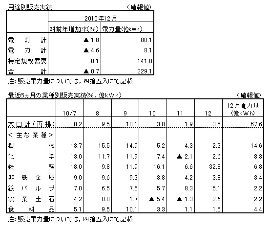 用途別販売実績・最近6カ月の業種別販売実績(確報値)