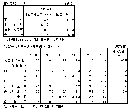 用途別販売実績・最近６カ月の業種別販売実績（確報値）