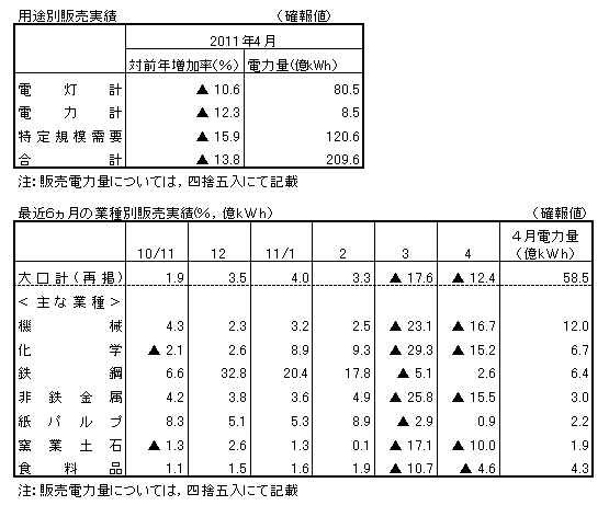 用途別販売実績・最近6カ月の業種別販売実績(確報値)