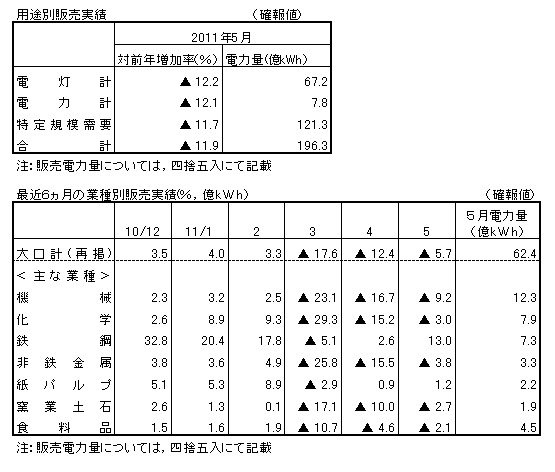 用途別販売実績・最近6カ月の業種別販売実績(確報値)