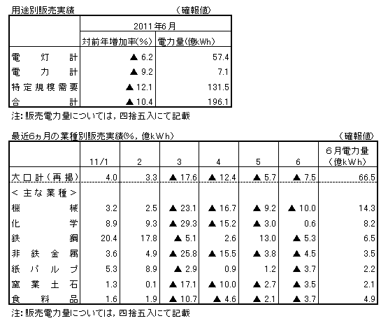 用途別販売実績・最近6カ月の業種別販売実績(確報値)