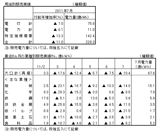 用途別販売実績・最近6カ月の業種別販売実績(確報値)