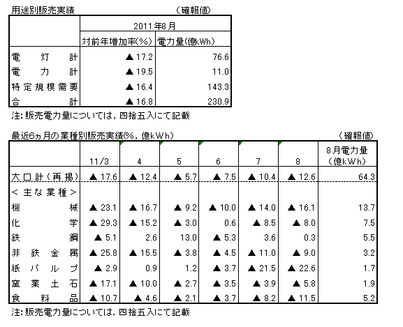 用途別販売実績・最近６カ月の業種別販売実績（確報値）