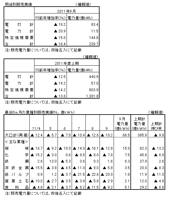 用途別販売実績・最近6カ月の業種別販売実績(確報値)