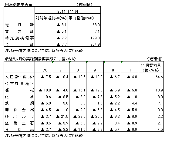用途別需要実績・最近６カ月の業種別需要実績（確報値）