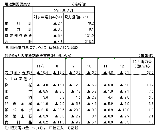 用途別需要実績・最近6カ月の業種別需要実績(確報値)