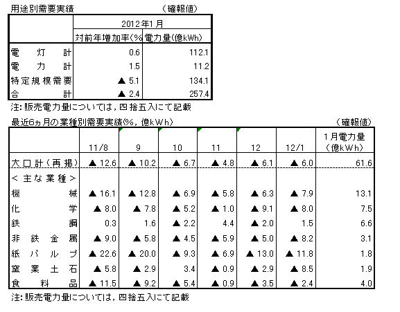 用途別需要実績・最近6カ月の業種別需要実績(確報値)