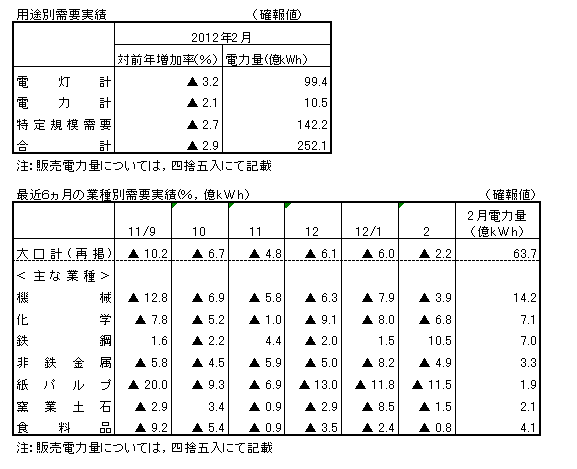 用途別需要実績・最近６カ月の業種別需要実績（確報値）