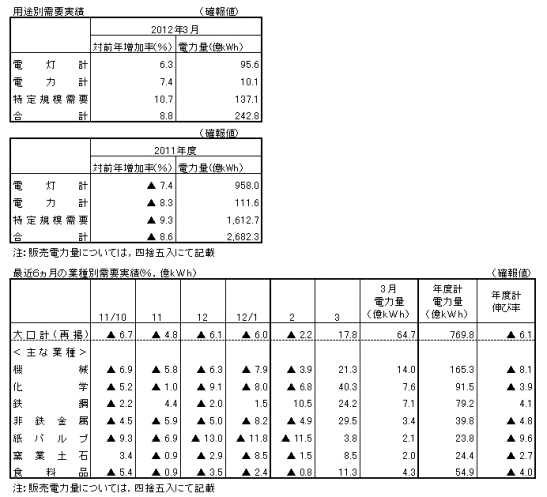 用途別需要実績・最近6カ月の業種別需要実績(確報値)