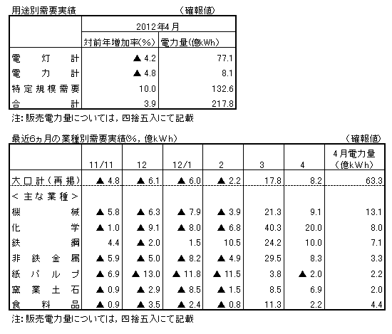 用途別需要実績・最近6カ月の業種別需要実績(確報値)