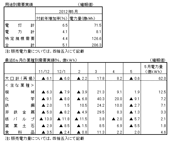 用途別需要実績・最近６カ月の業種別需要実績（確報値）