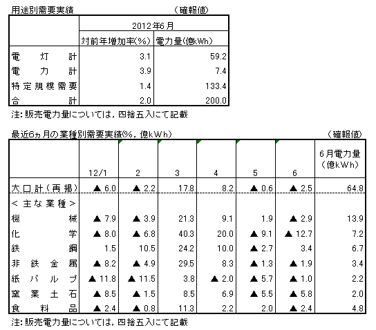 用途別需要実績・最近6カ月の業種別需要実績(確報値)