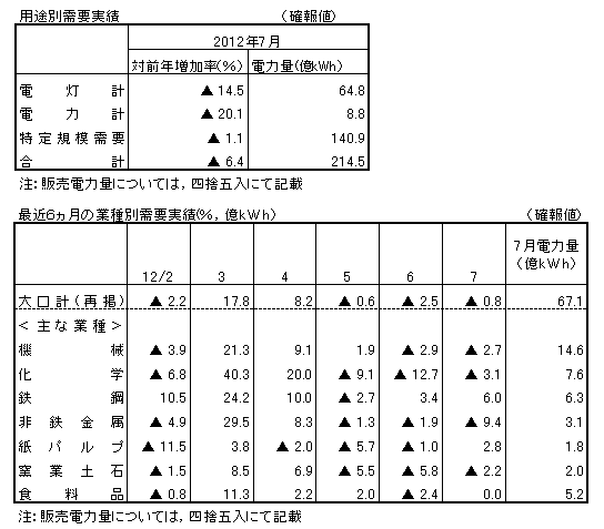 用途別需要実績・最近6カ月の業種別需要実績(確報値)
