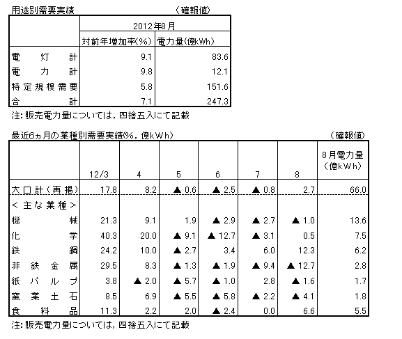 用途別需要実績・最近6カ月の業種別需要実績(確報値)