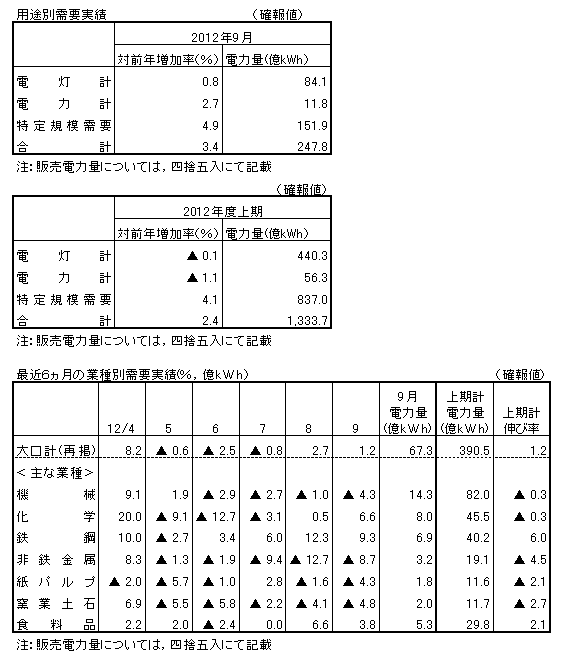 用途別需要実績・最近6カ月の業種別需要実績(確報値)