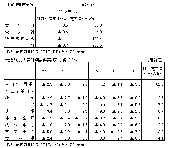 用途別需要実績・最近６カ月の業種別需要実績（確報値）