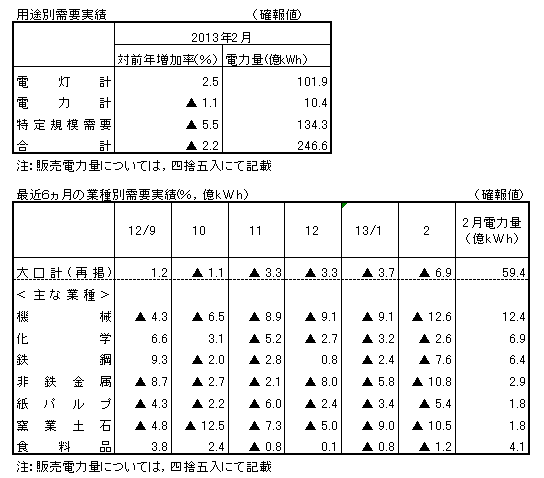 用途別需要実績・最近６カ月の業種別需要実績（確報値）