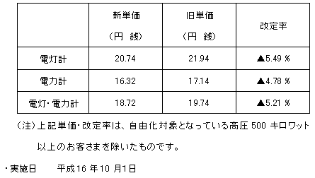 改定単価および改定率