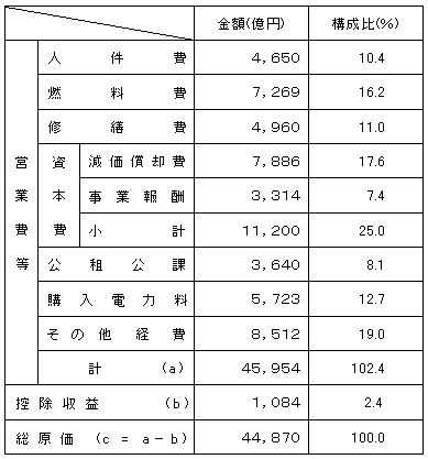 総原価