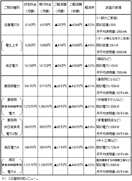 主要種別の影響額