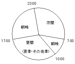 季節別時間帯別電灯