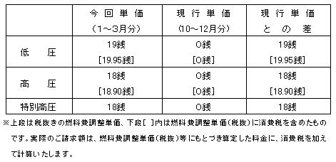 燃料費調整単価