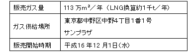 ガス販売の概要