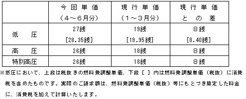 燃料費調整単価