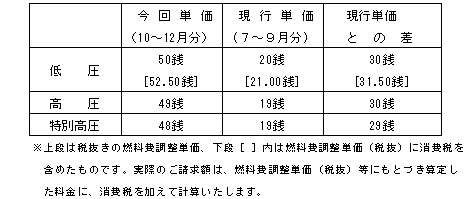 燃料費調整単価