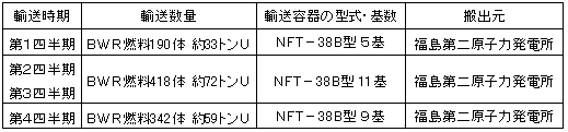 変更後の輸送計画