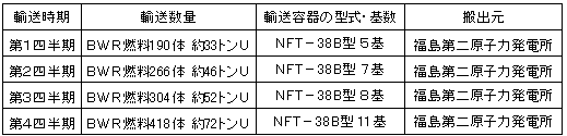 平成17年３月28日に公表した日本原燃株式会社向けの輸送計画の内訳