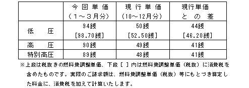 燃料費調整単価