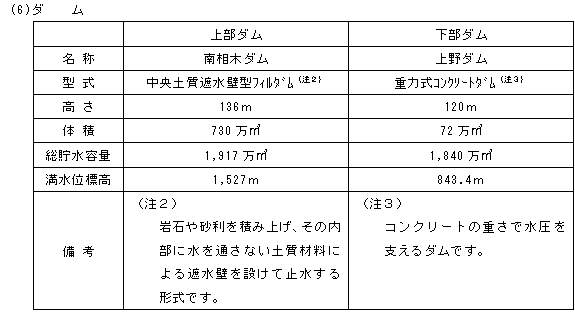 (6)ダム　上部・下部ダムの名称・型式・高さ・体積・総貯水容量・満水位標高・備考