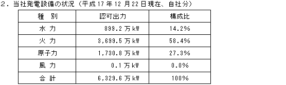 ２．当社発電設備の状況　平成17年12月22日現在、自社分（水力・火力・原子力・風力の認可出力および構成比）