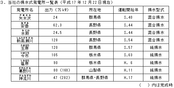 ３．当社の揚水式発電所一覧表　平成17年12月22日現在（各揚水式発電所の出力・所在地・運転開始年・揚水型式）