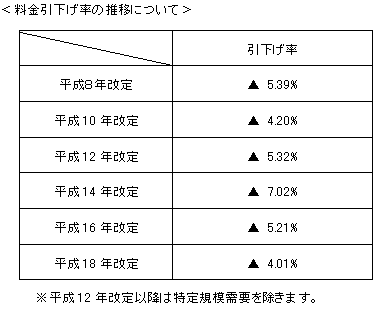 料金引下げ率の推移について