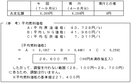 一般のご家庭のお支払額