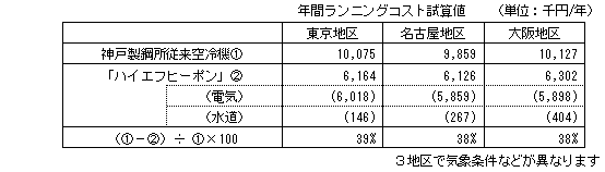 ランニングコストを約40％削減