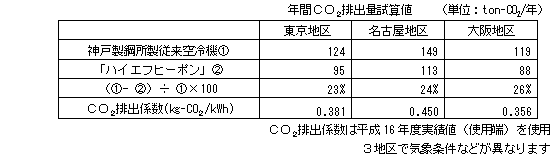 ＣＯ2排出量を約25％削減