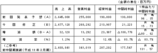 連結中間業績予想値の修正（平成19年４月１日〜平成19年９月30日）