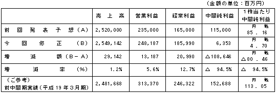 （単独）中間業績予想値の修正（平成19年４月１日〜平成19年９月30日）